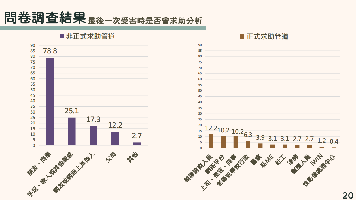 ▲▼▲衛福部今公布數位／網路性別暴力狀況調查。（圖／記者張乃文攝）