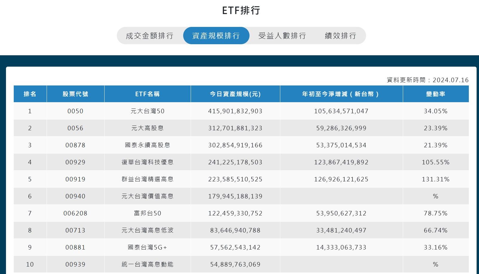 ▲台股ETF規模與成交表現。（資料來源：證交所）