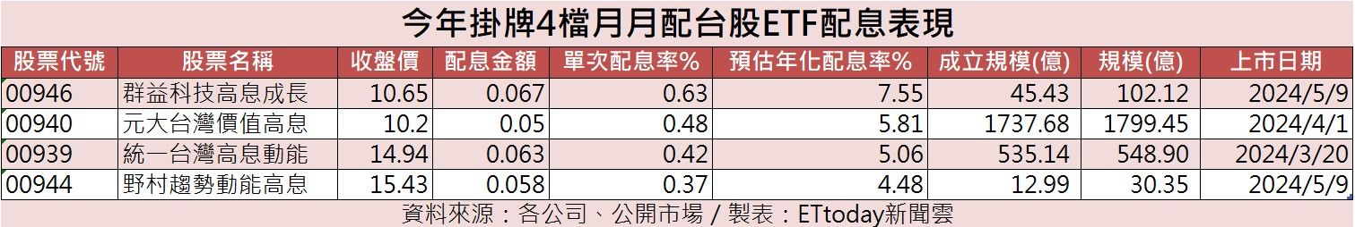 ▲4檔ETF新秀首配息比一比。（資料來源：各公司、表／ETtoday新聞雲製）