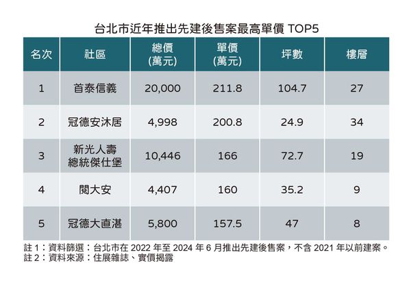 ▲▼ 捷運信義安和站聯開宅「首泰信義」            。（圖／記者陳筱惠攝）