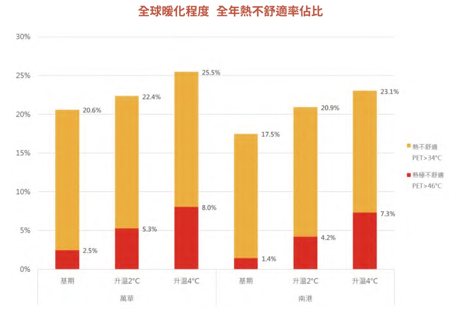 ▲▼台北萬華與南港於現況、GWL2與GWL4下熱不舒適率變化圖。。（圖／TCCiP）