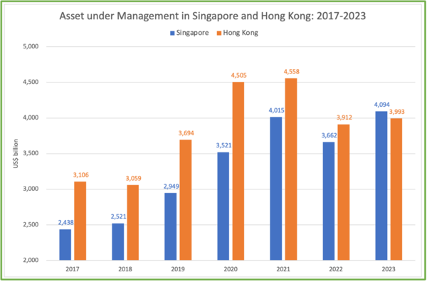 ▲亞洲資產管理規模，新加坡第一次超越香港             。（圖／記者陳弘修翻攝）