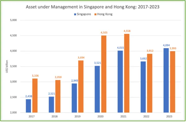 ▲亞洲資產管理規模，新加坡第一次超越香港             。（圖／記者陳弘修翻攝）