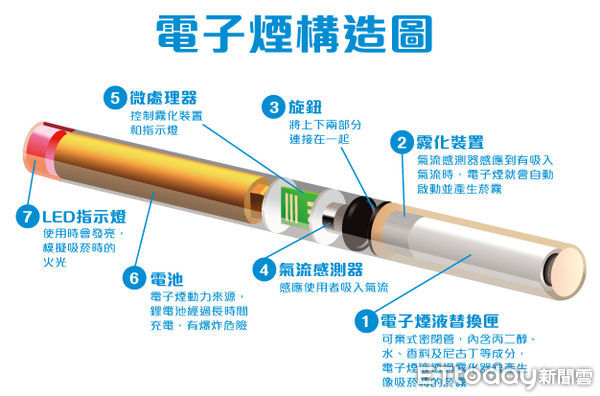 ▲電子煙            。（圖／最高檢察署提供）