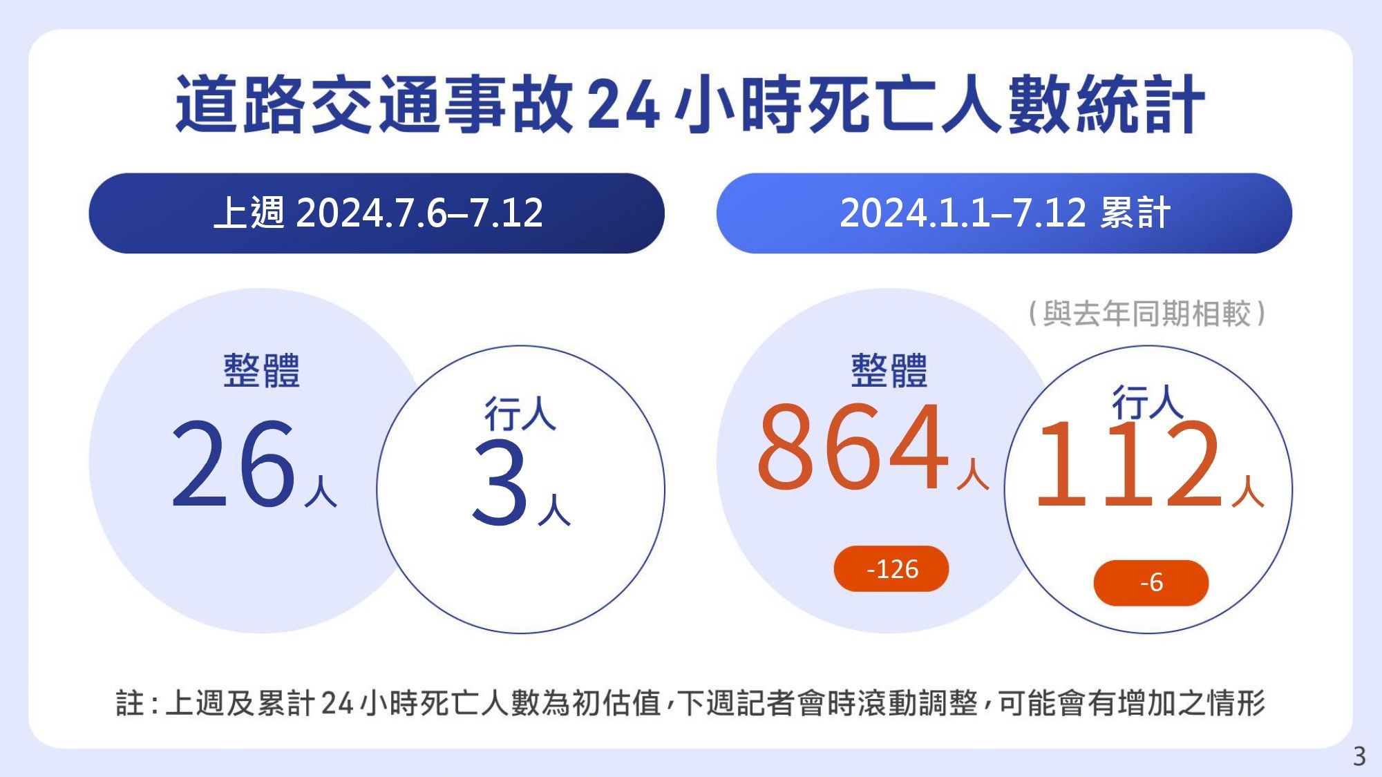 ▲▼每週A1事故及通報說明。（圖／交通部提供）