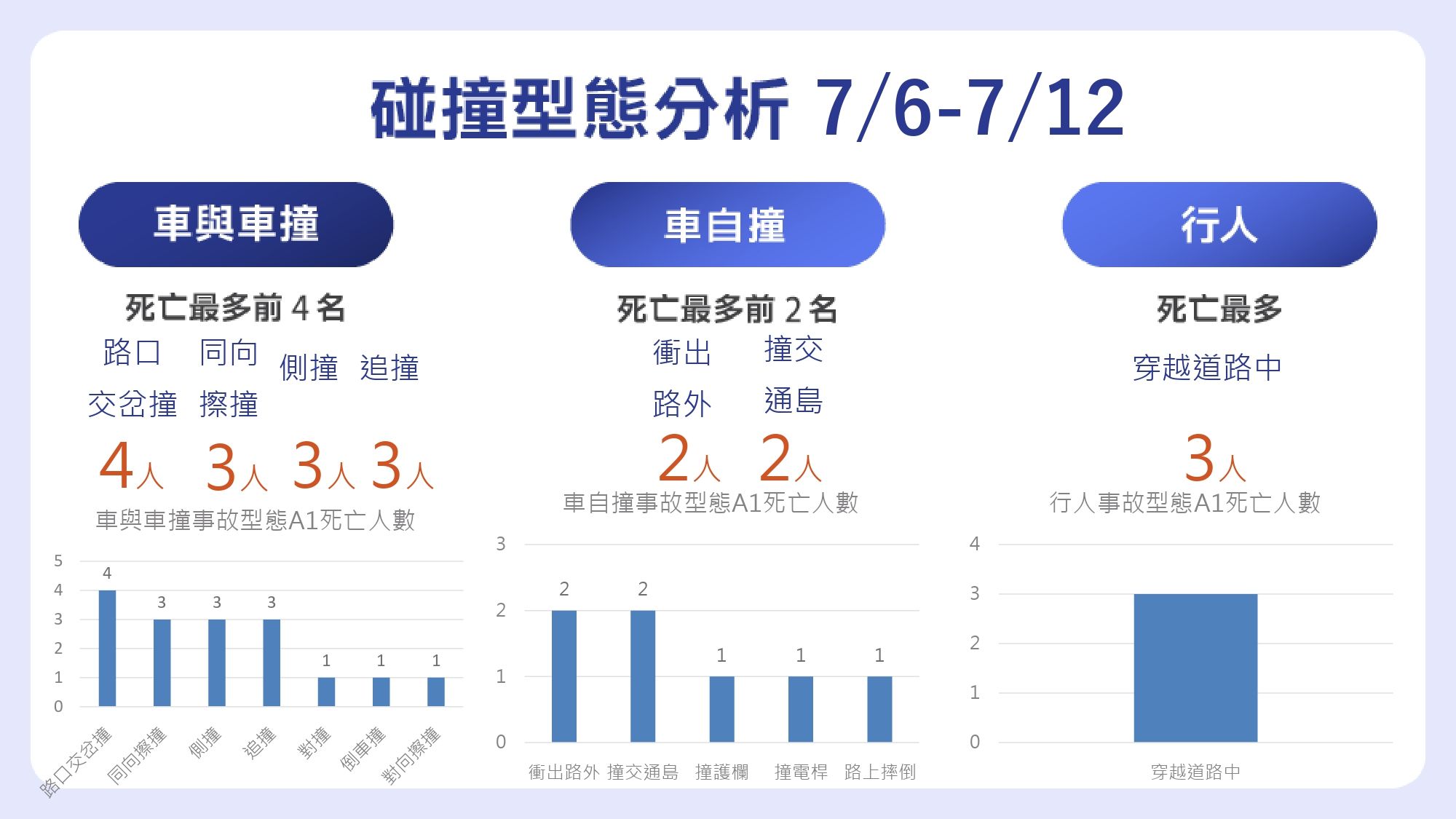 ▲▼每週A1事故及通報說明。（圖／交通部提供）