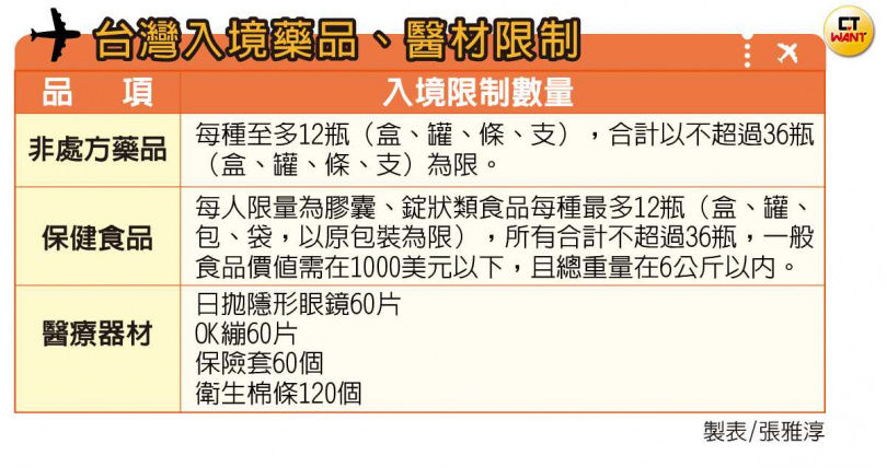 出國藥小心3／最常超量入境夯品是它！　上網販售、轉賣最高罰200萬