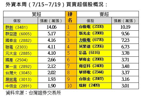 ▲▼ 外資買賣超。（圖／記者林潔禎攝）