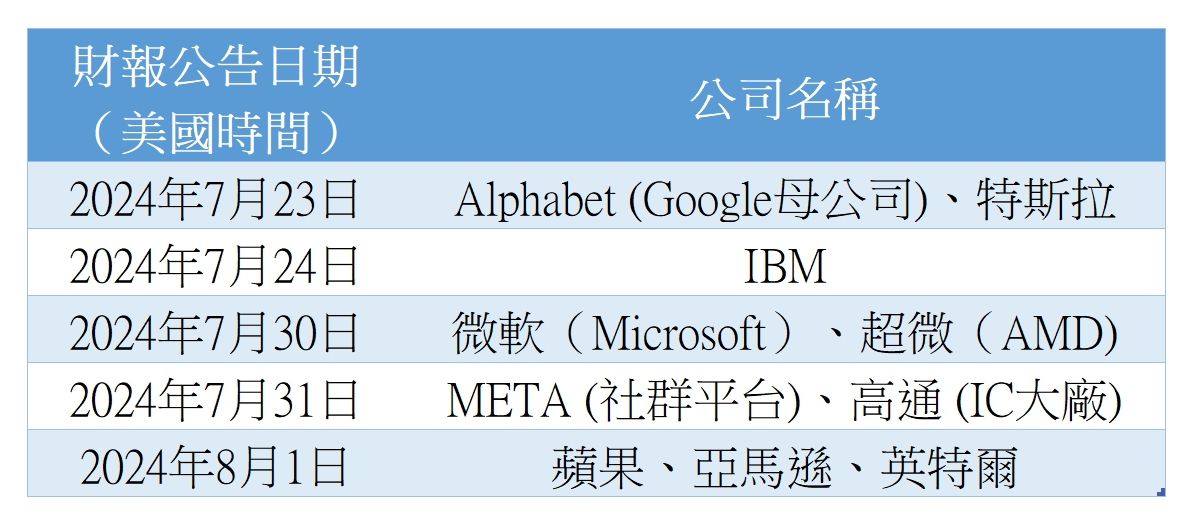 ▲美科技巨頭財報時間。（資料來源：各公司、圖／ETtoday整理）