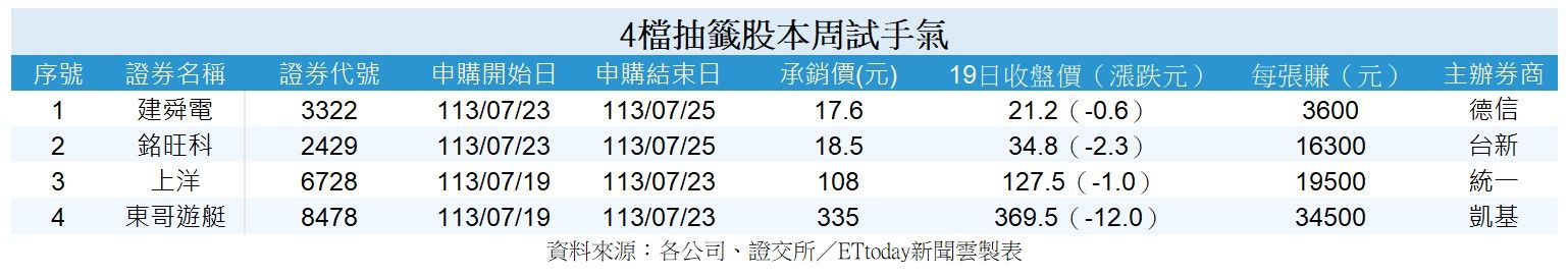 ▲▼4檔抽籤股比一比。（資料來源：證交所、製表：ETtoday）