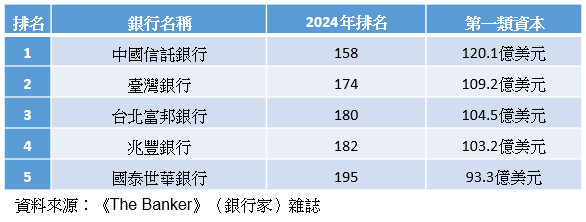 ▲▼臺灣銀行業入選《The Banker》全球一千大銀行排名。（圖／資料照）