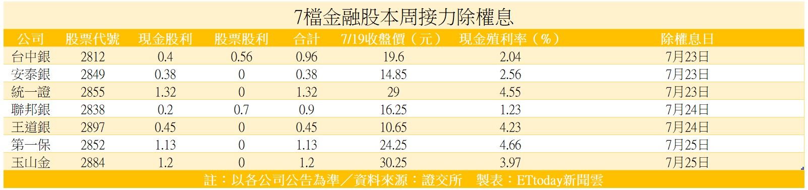 ▲▼7檔金融股本周除權息接力秀。（資料來源：各公司、製表：ETtoday新聞雲）