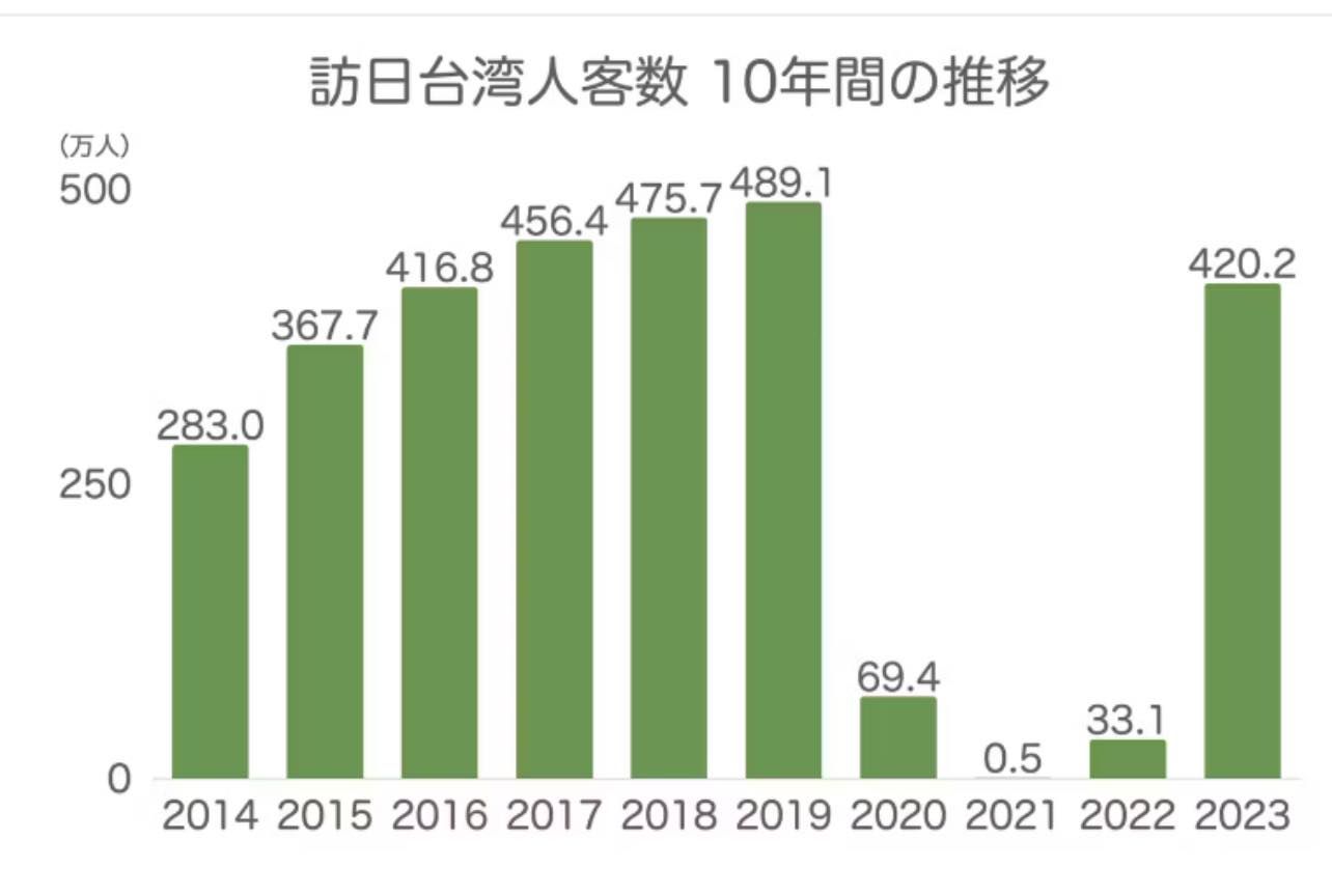 ▲矢板明夫引用台灣人過去10年赴日的人數變化。（圖／翻攝臉書「矢板明夫俱樂部」）