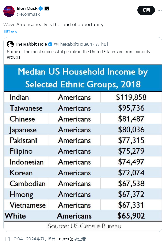 ▲▼馬斯克驚呆！美家庭年收「前10都是少數族裔」　台灣、中國分開算。（圖／翻攝自X）