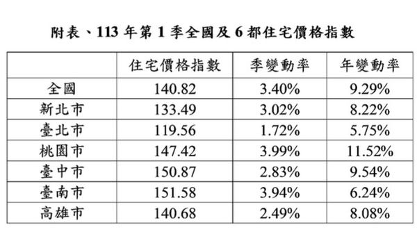 ▲ 內政部：緊盯房市，防止違規影響房價與交易秩序 。（圖／內政部提供）