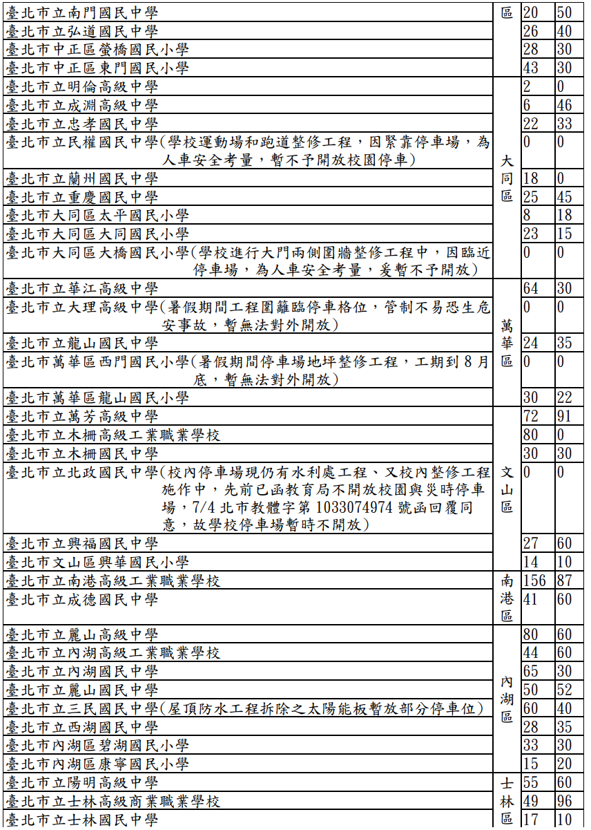 ▲配合水門管制，北市72所學校開放停車。（圖／北市教育局提供）