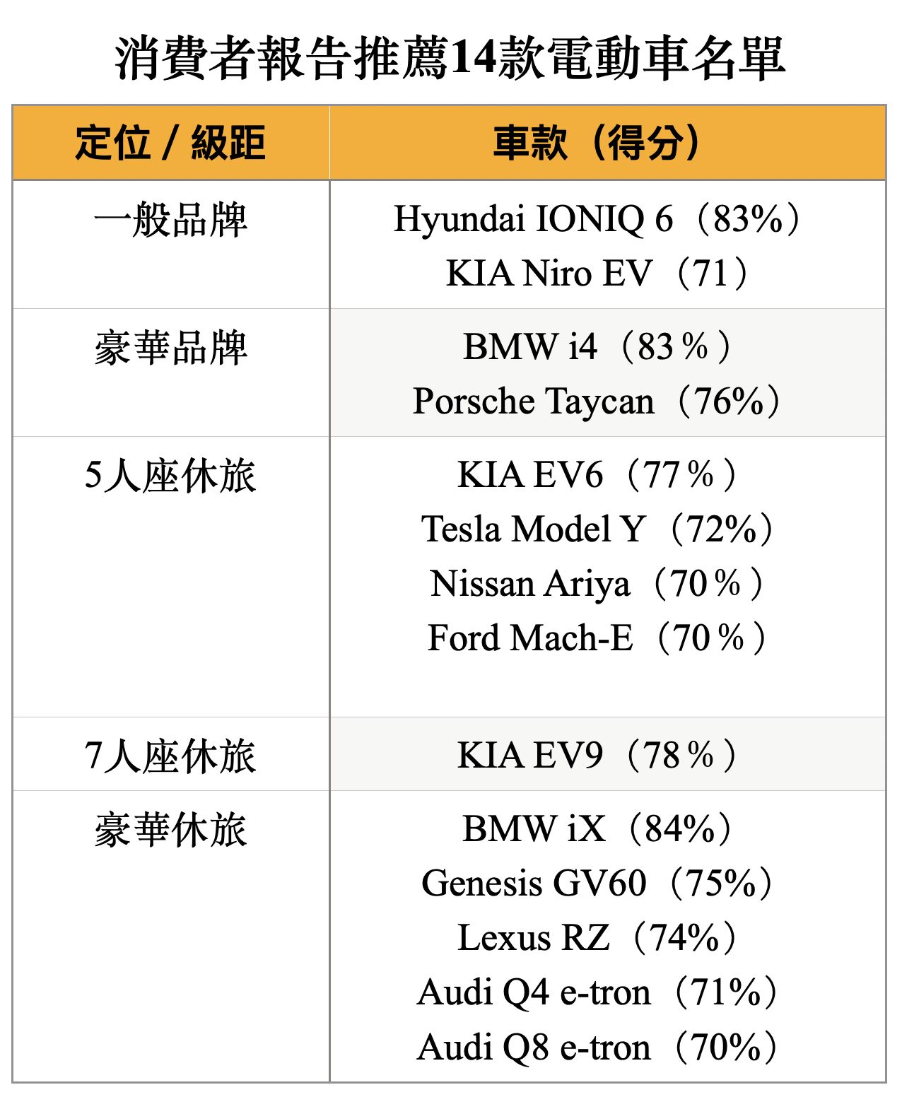 ▲消費者報告14款推薦電動車。（圖／記者林鼎智製表）