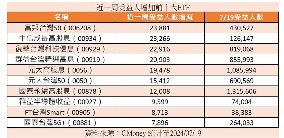 ▲台股ETF人氣排行。（資料來源：CMoney）