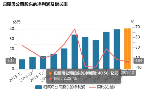 ▲白雲山2013年以來歸母淨利表現。（圖／翻攝自澎湃新聞）