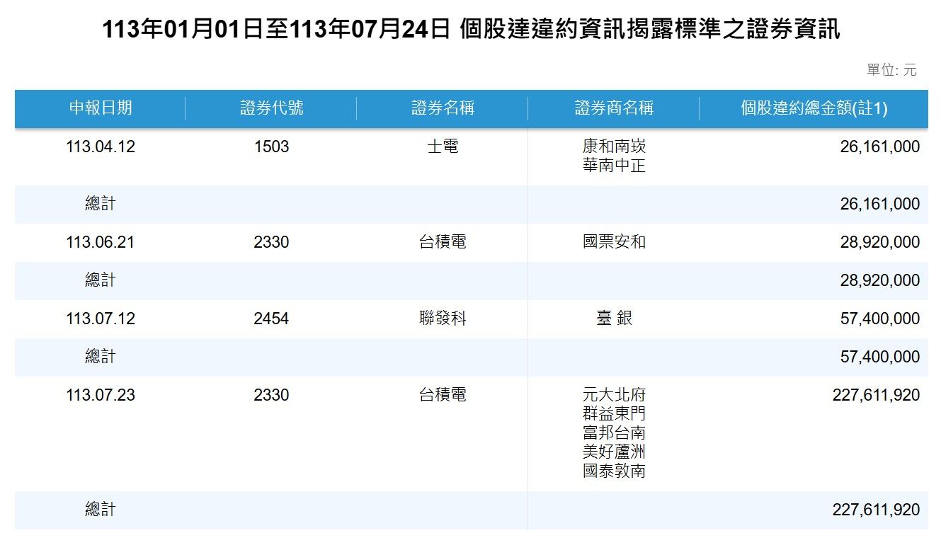 ▲▼2024年以來個股違約交割紀錄。（圖／翻攝證交所）