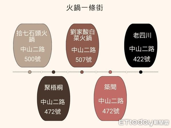 ▲▼ 高雄,中山二路,火鍋,一條街            。（圖／記者張雅雲攝）