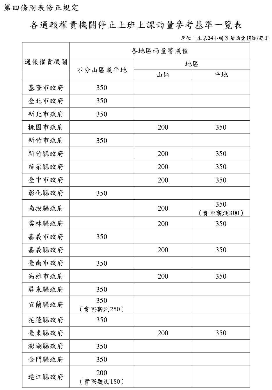 ▲▼各通報權責機關停止上班上課雨量參考基準一覽。（圖／人事行政總局）