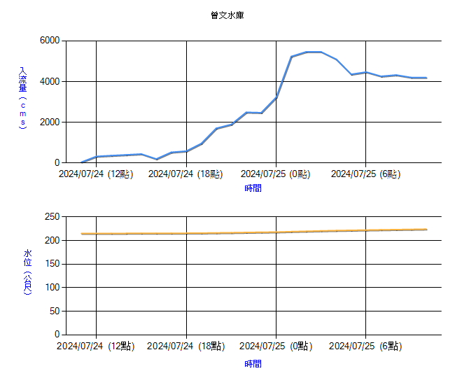 ▲▼             。（圖／翻攝自經濟部水利署）