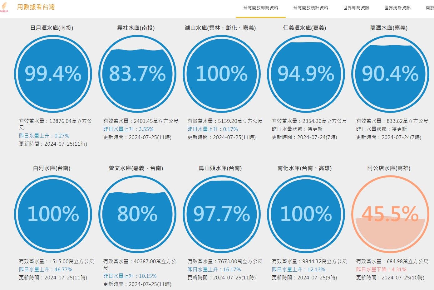 ▲▼             。（圖／翻攝自台灣水庫即時水情）