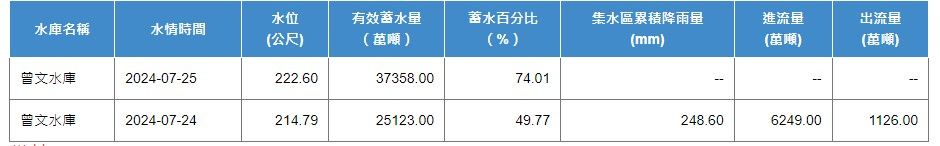 ▲▼             。（圖／翻攝自經濟部水利署）