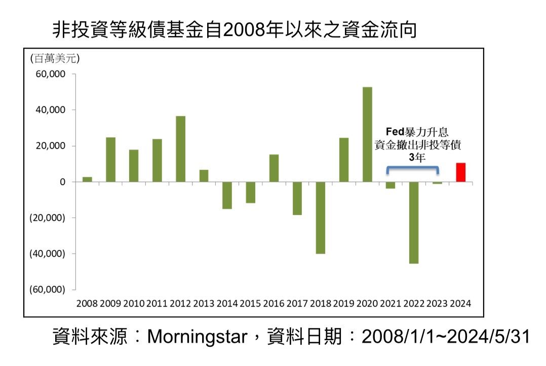 ▲▼睽違三年 非投等債資金大轉正。（圖／記者林潔禎攝）