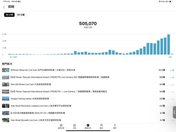 ▲▼凱米強颱襲台　民眾搶看桃園觀光即時影像瀏覽數破50萬。（圖／桃園市觀旅局提供）