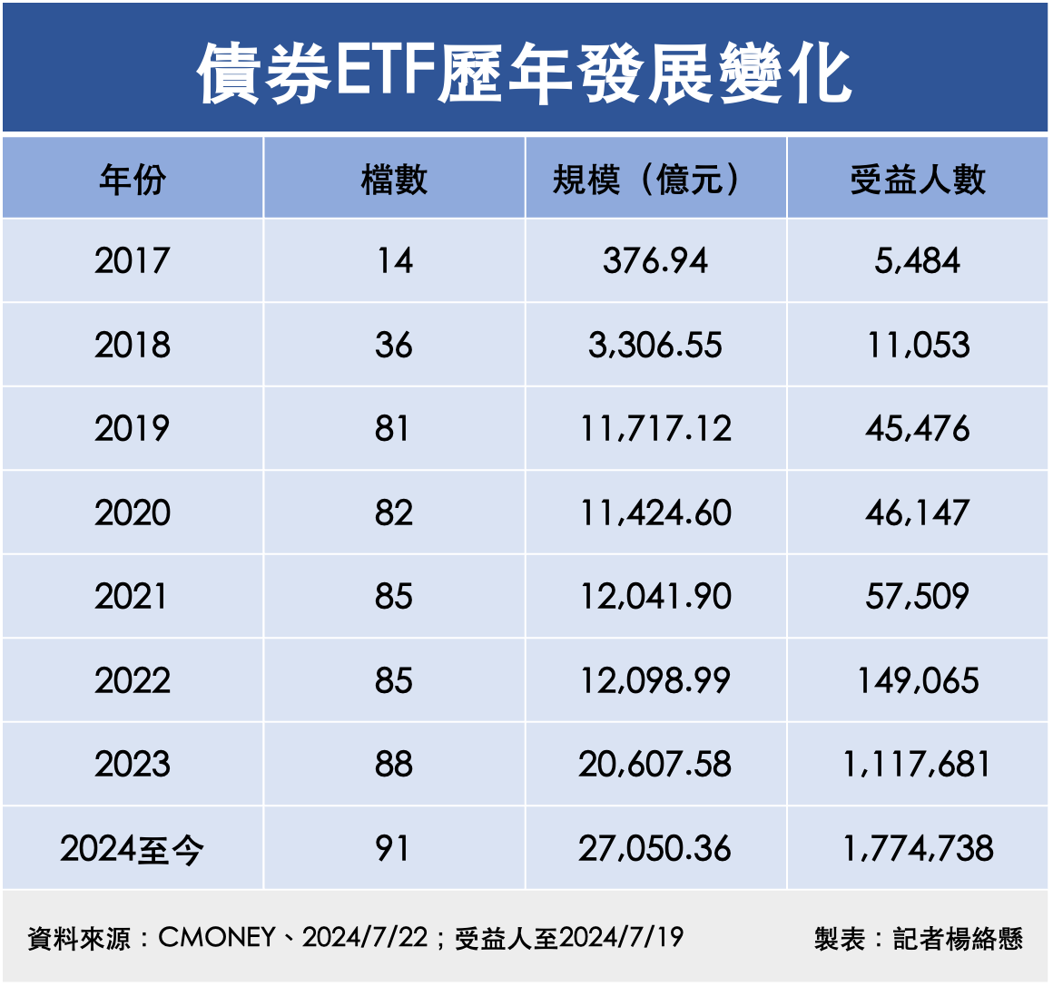 ▲債券ETF歷年發展變化。（圖／記者楊絡懸製表）