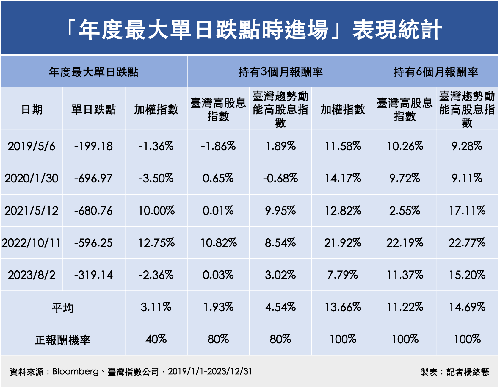 ▲「年度最大單日跌點時進場」表現統計。（圖／記者楊絡懸製表）