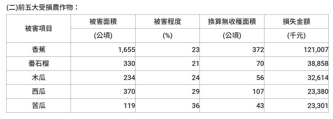 ▲▼凱米農損5.9億元，光屏東就占41%，香蕉番石榴木瓜最慘。（圖／農業部提供）