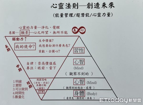 ▲▼刑事局接獲張女等人開設心靈課程，學員還不出錢就逼簽本票，強迫賣房或打工方式還債。(圖／記者邱中岳翻攝）