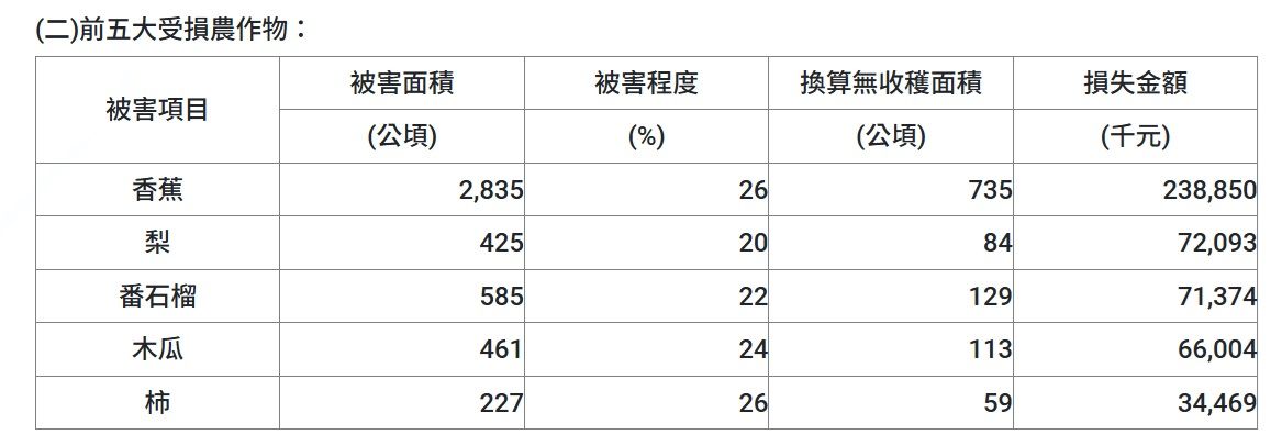 ▲▼凱米農損逾11億，香蕉2.3億最慘。（圖／農業部提供）