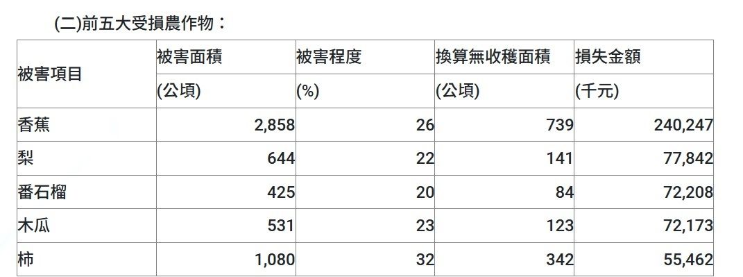 ▲▼凱米颱風造成農產損失超過16億元。（圖／農業部提供）