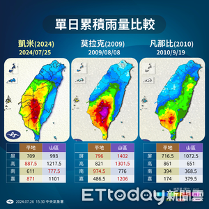 快訊／颱風假連4天！高雄市宣布7／27「10行政區」停班停課