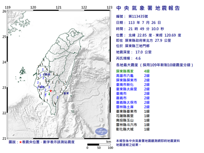 快訊／21:49屏東三地門規模4.6「極淺層地震」　最大震度4級