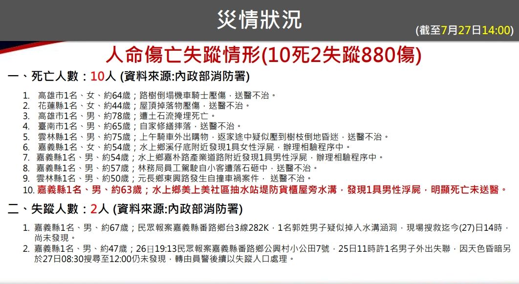 ▲▼中央應變中心公布凱米颱風傷亡人數。（圖／記者陸運陞翻攝）