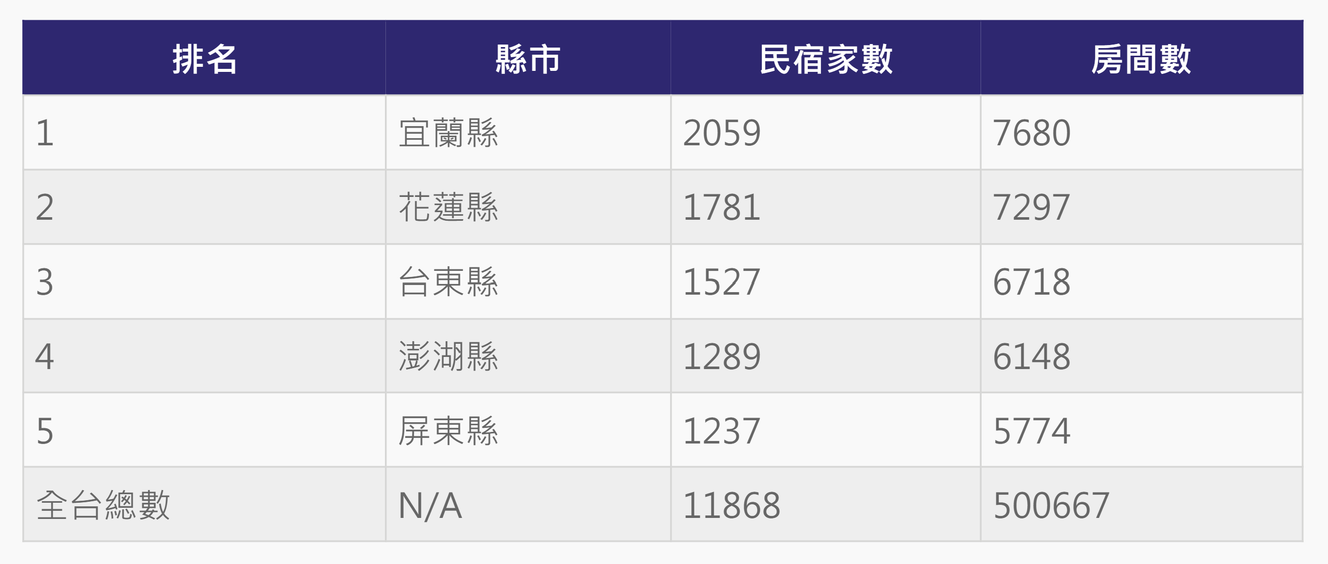 ▲▼全台民宿最多前5名縣市排行。（圖／ETtoday整理）