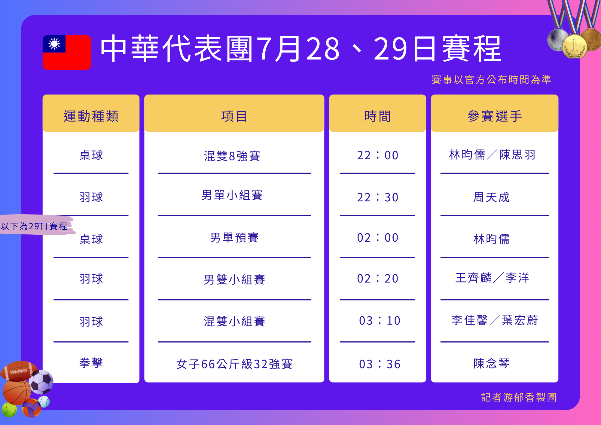 ▲▼中華代表團巴黎奧運第2日賽程（台灣時間28日下午到29日凌晨）。（圖／記者游郁香製）