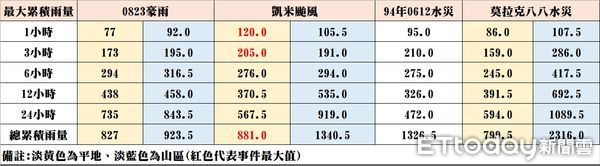 ▲強烈颱風凱米帶來南部豪大雨，台南累積雨量最大高達1340.4毫米，而引起溢堤、導致後壁、鹽水淹水的八掌溪集水區雨量更高達1824毫米。（圖／記者林東良翻攝，下同）