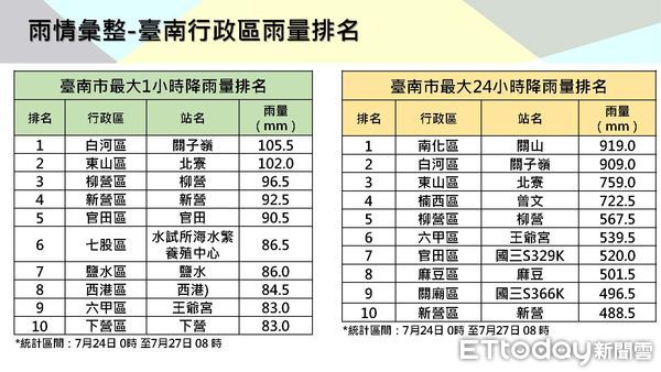 ▲強烈颱風凱米帶來南部豪大雨，台南累積雨量最大高達1340.4毫米，而引起溢堤、導致後壁、鹽水淹水的八掌溪集水區雨量更高達1824毫米。（圖／記者林東良翻攝，下同）