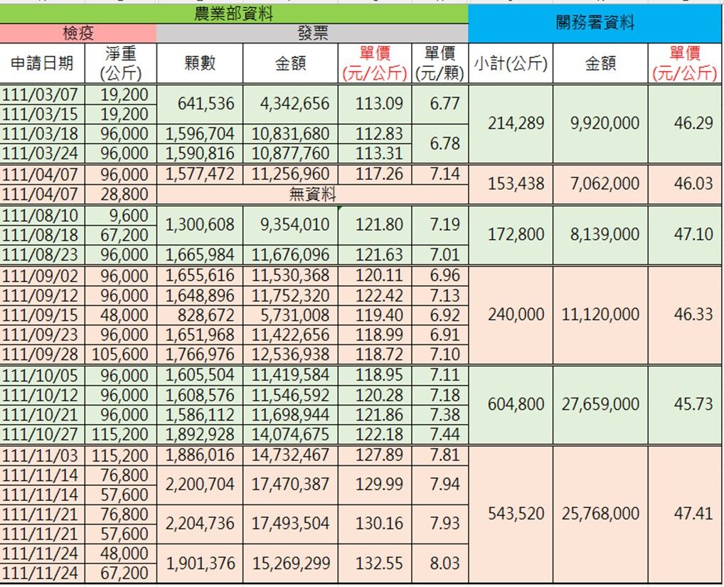 ▲▼進口蛋資料。（圖／張啓楷國會辦公室提供）