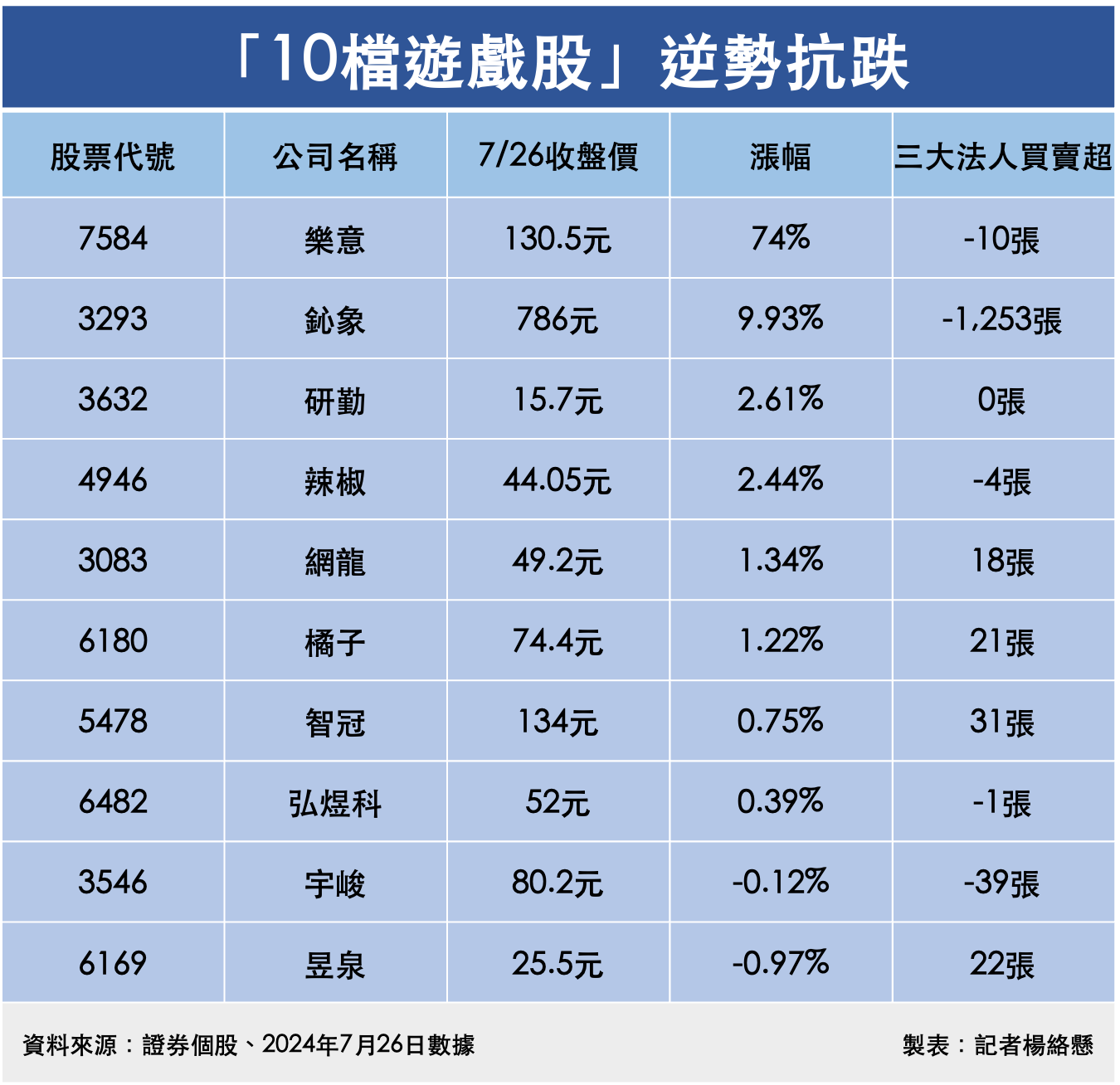 ▲「10檔遊戲股」2024年7月26日逆勢抗跌。（圖／記者楊絡懸製表）