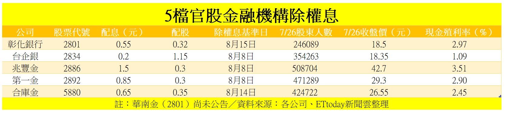 ▲▼5家泛官股金融業除權息時間表。（資料來源：各公司、製表：ETtoday新聞雲）