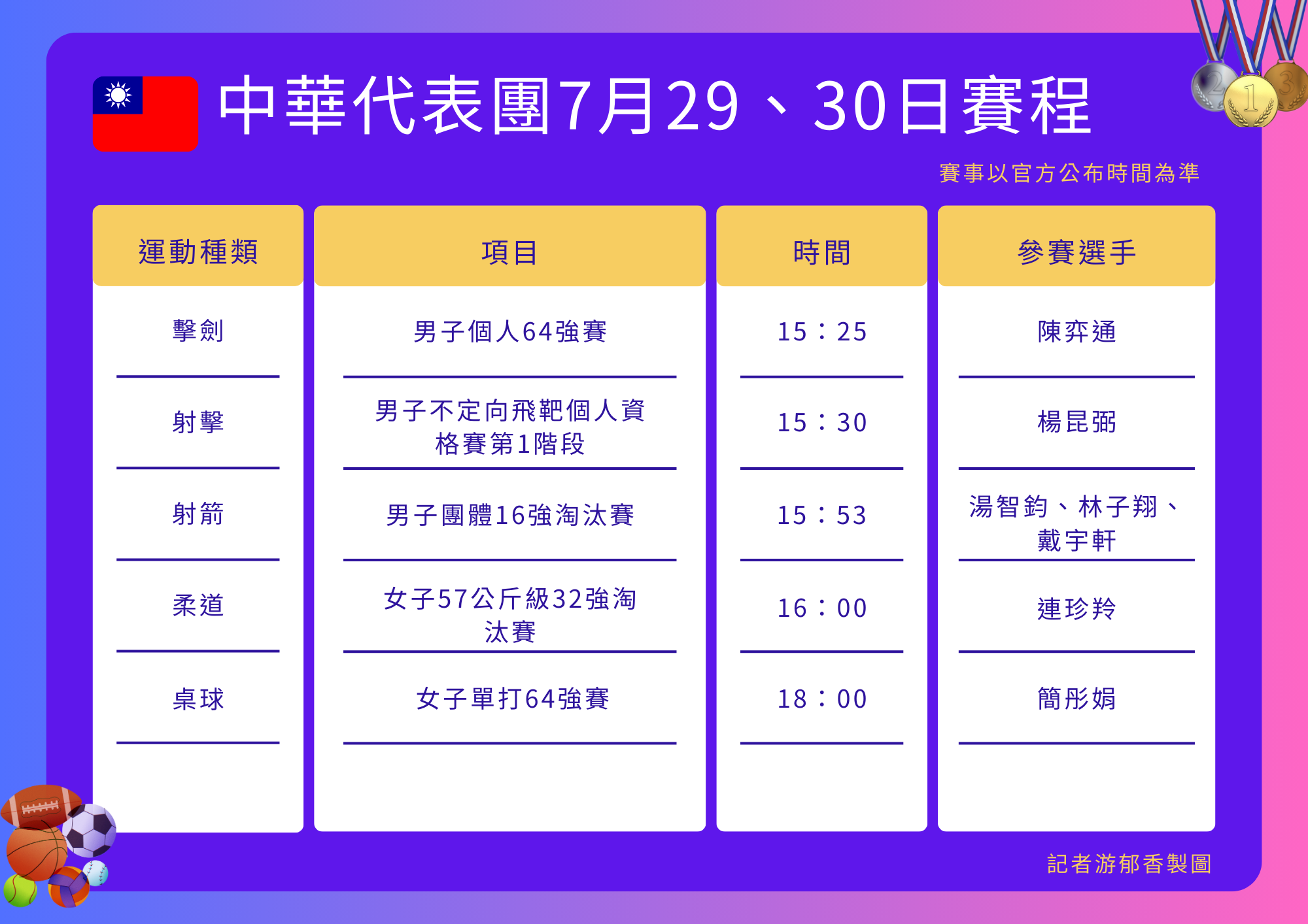 ▲▼中華代表團巴黎奧運第3日（台灣時間29日下午、30日凌晨）賽程。（圖／記者游郁香製）