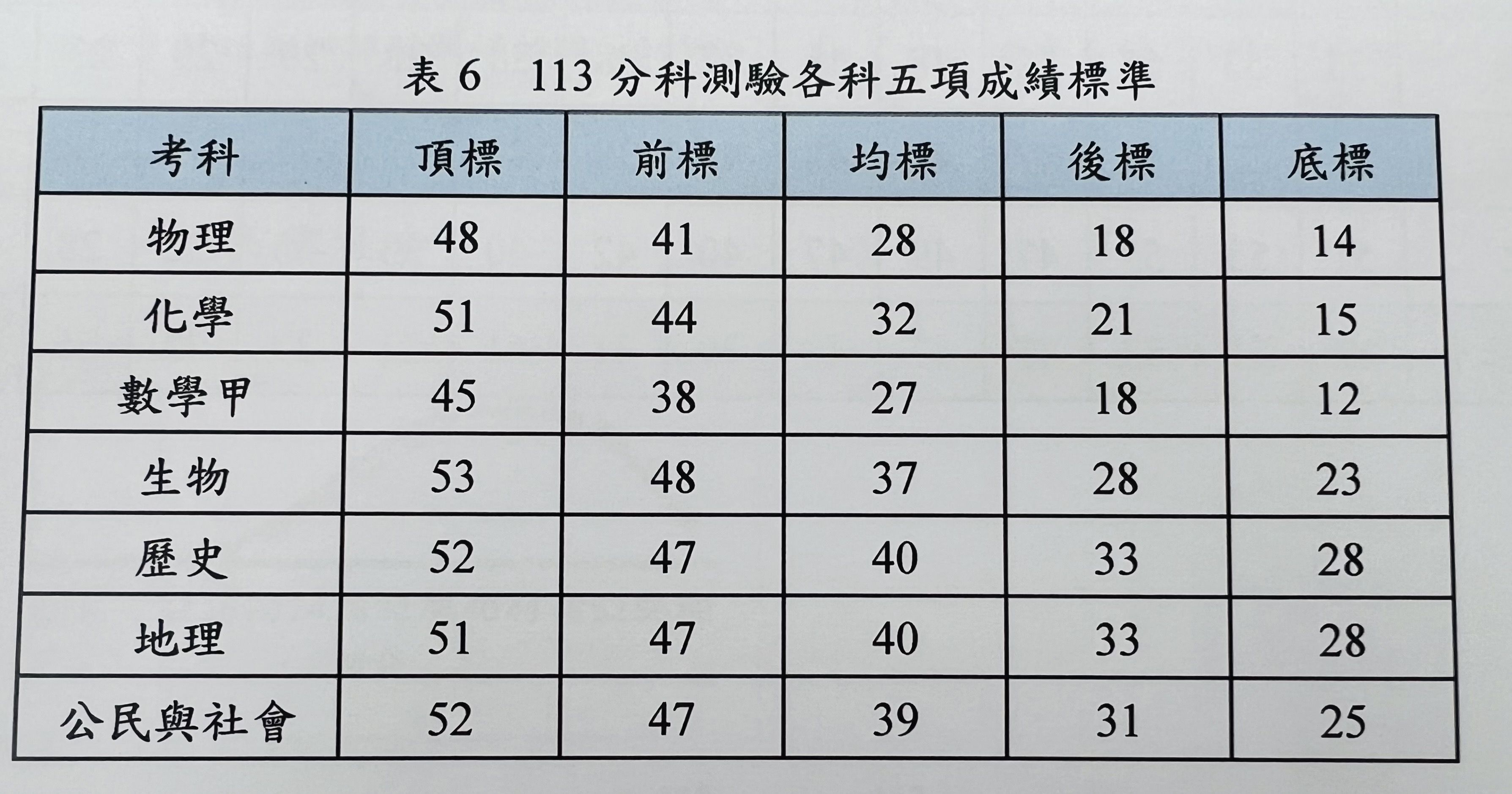 ▲大考中心公布分科測驗各科5標。（圖／記者楊惠琪攝）