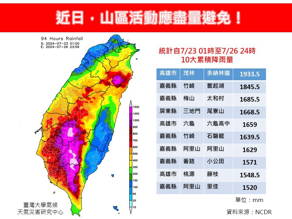 ▲▼嘉義縣、高雄市及屏東縣等多處山區，4天總雨量均在1500毫米以上。（圖／翻攝林老師氣象站臉書）